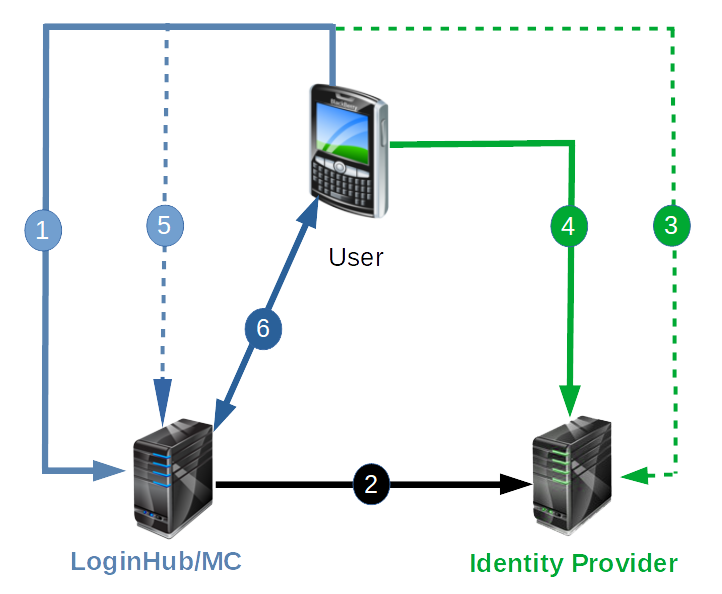 SSI and SSO Reference Diagram